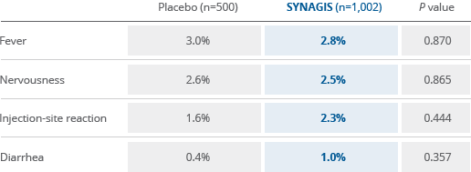 Synagis Dosing Chart