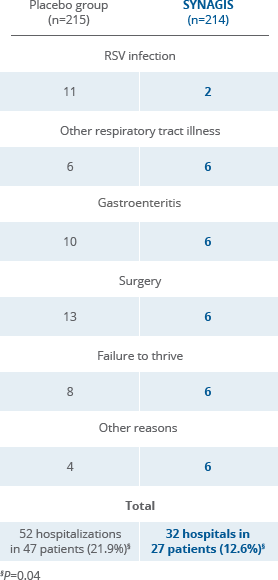 Synagis Dosing Chart