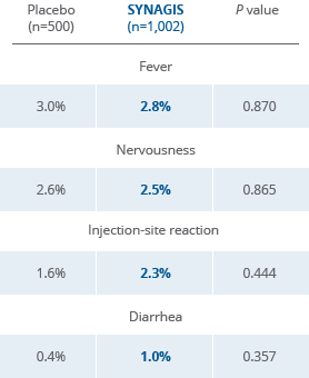 Synagis Dosing Chart